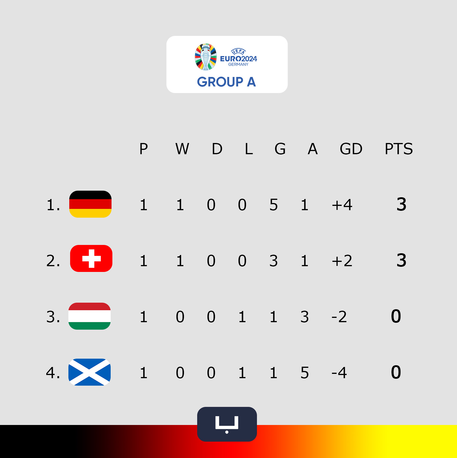 Group standings after round 1 of Euro 2024