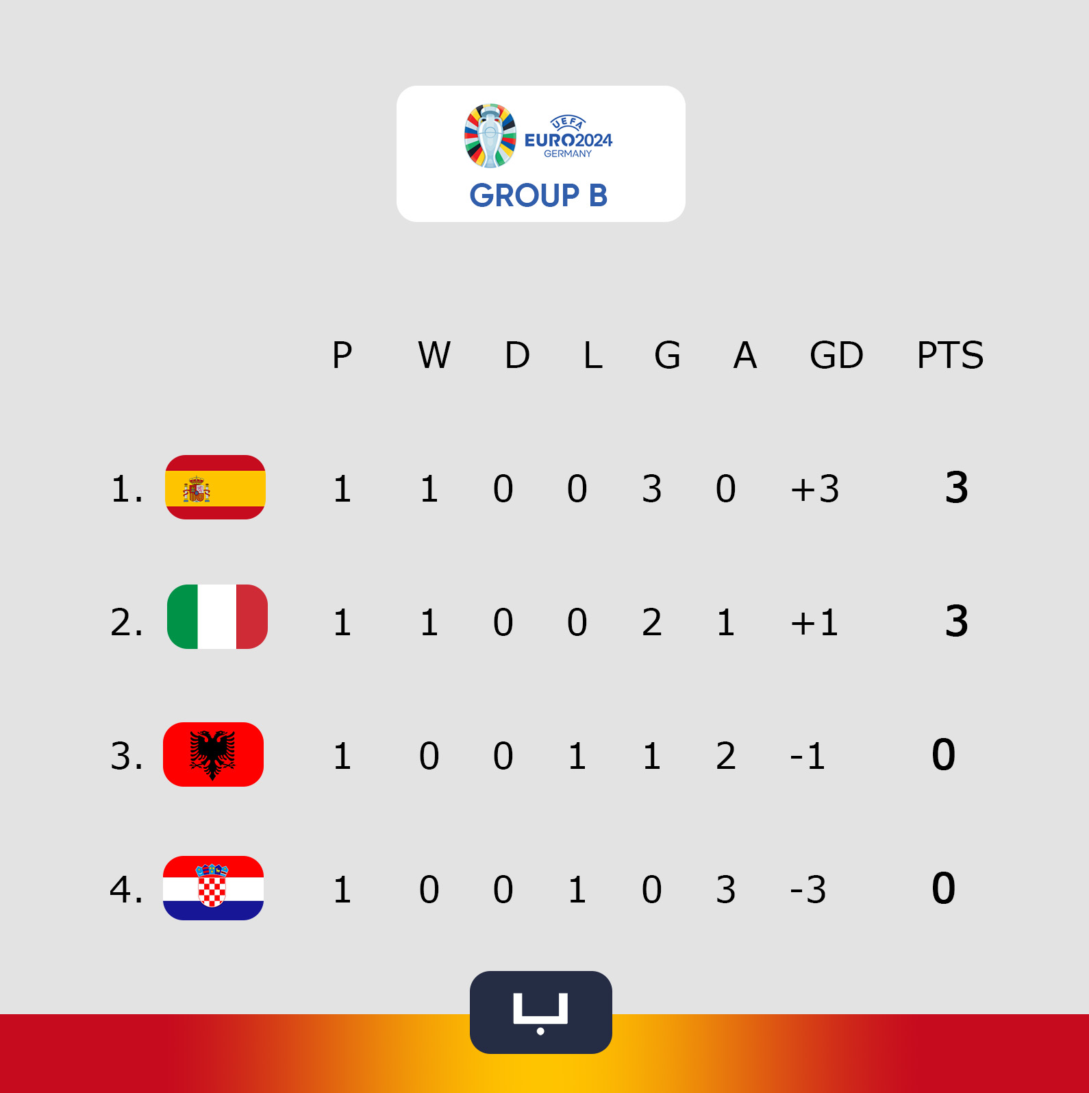 Group standings after round 1 of Euro 2024