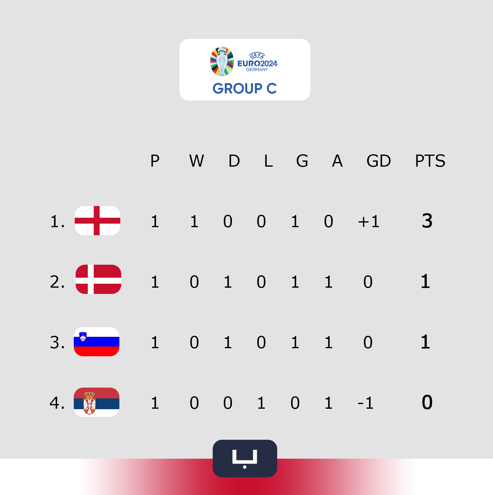 Group standings after round 1 of Euro 2024