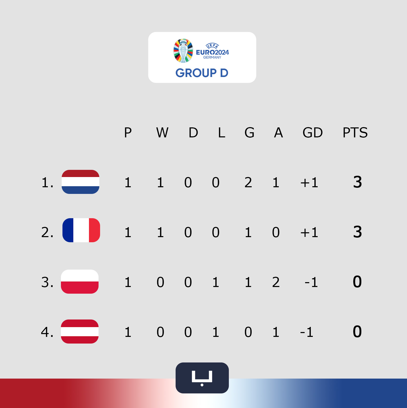 Group standings after round 1 of Euro 2024