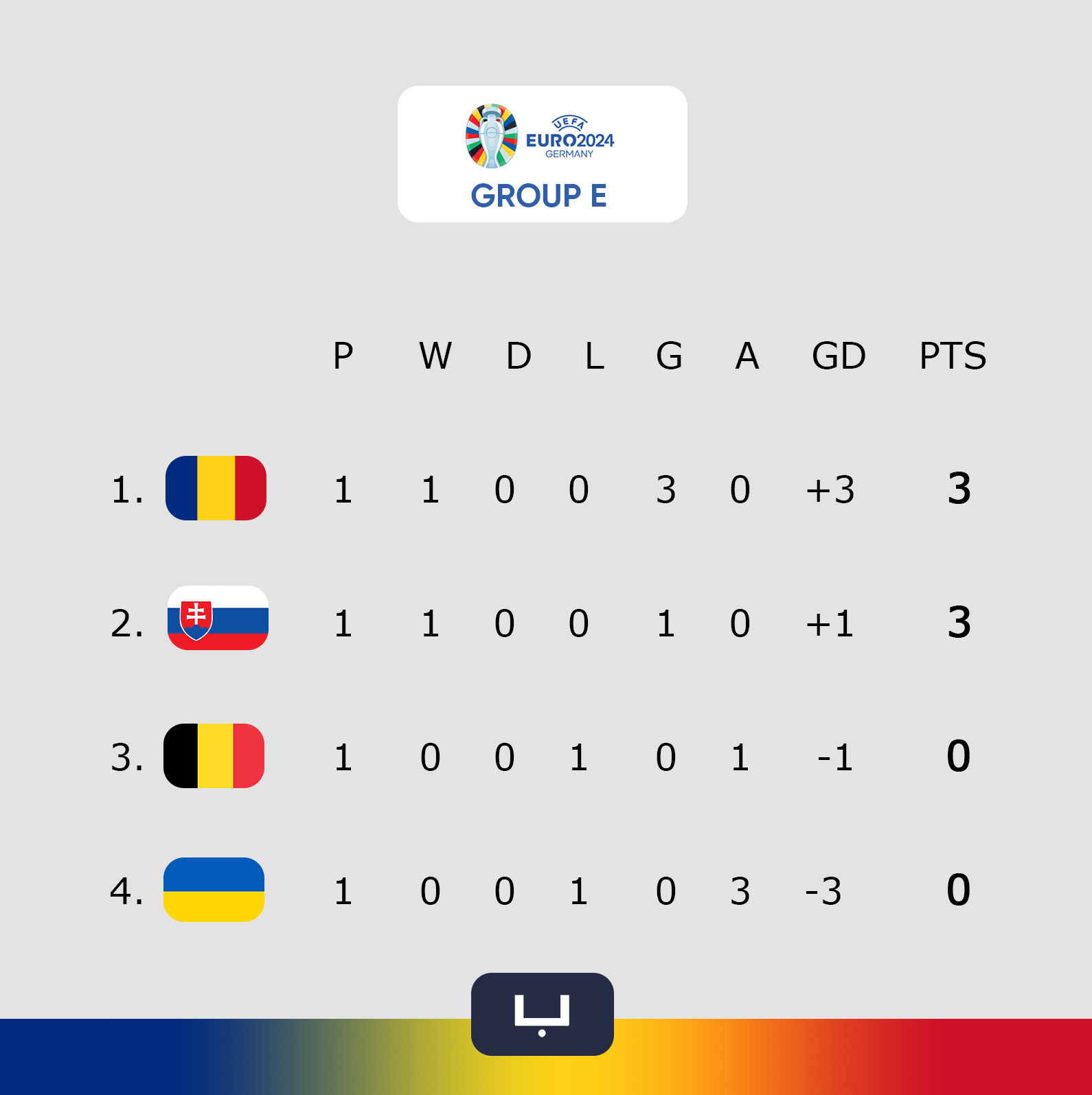 Group standings after round 1 of Euro 2024