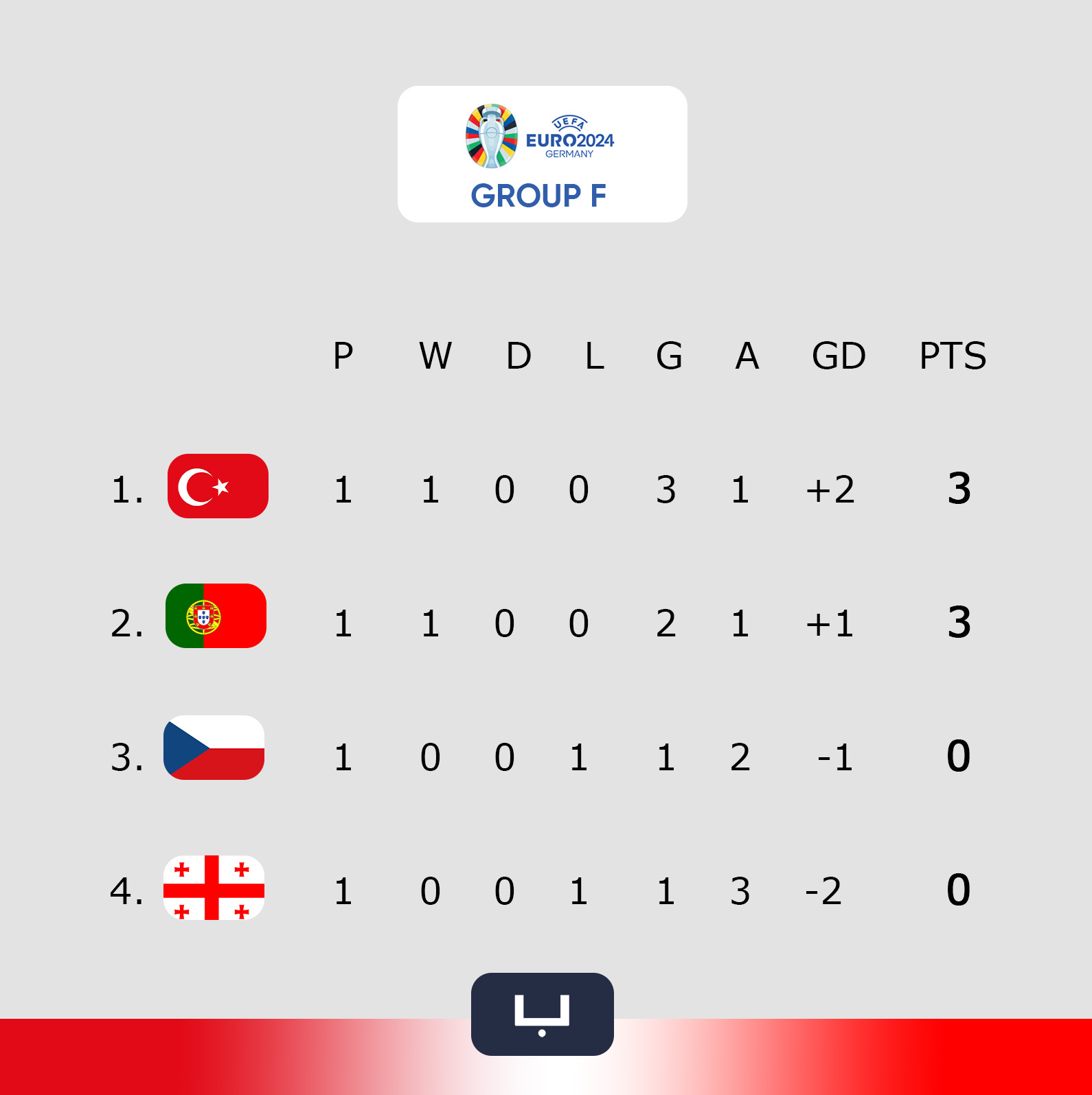 Group standings after round 1 of Euro 2024